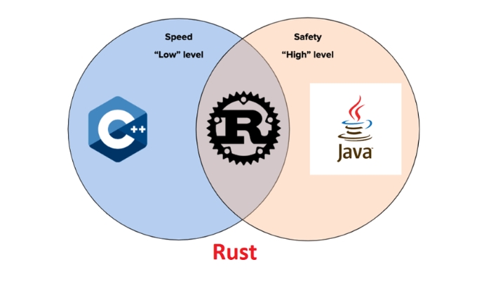 ngon ngu rust 4